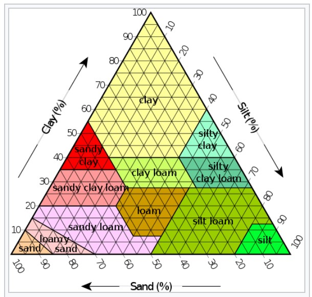 usda soil texture triangle